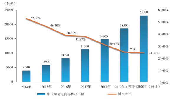 跨境电子商务数据分析,跨境电子商务综合试验区